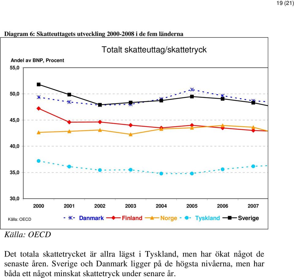Norge Tyskland Sverige Det totala skattetrycket är allra lägst i Tyskland, men har ökat något de senaste