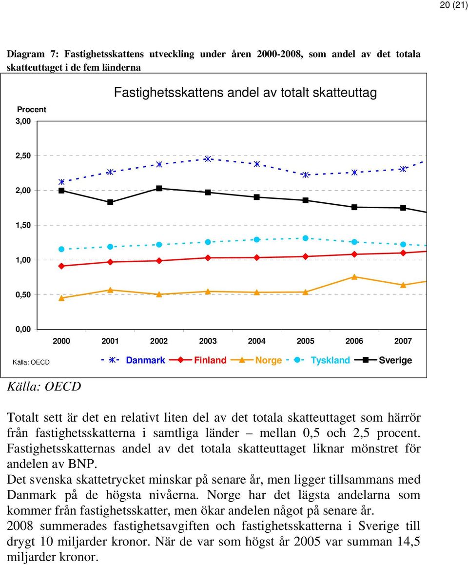 fastighetsskatterna i samtliga länder mellan 0,5 och 2,5 procent. Fastighetsskatternas andel av det totala skatteuttaget liknar mönstret för andelen av BNP.