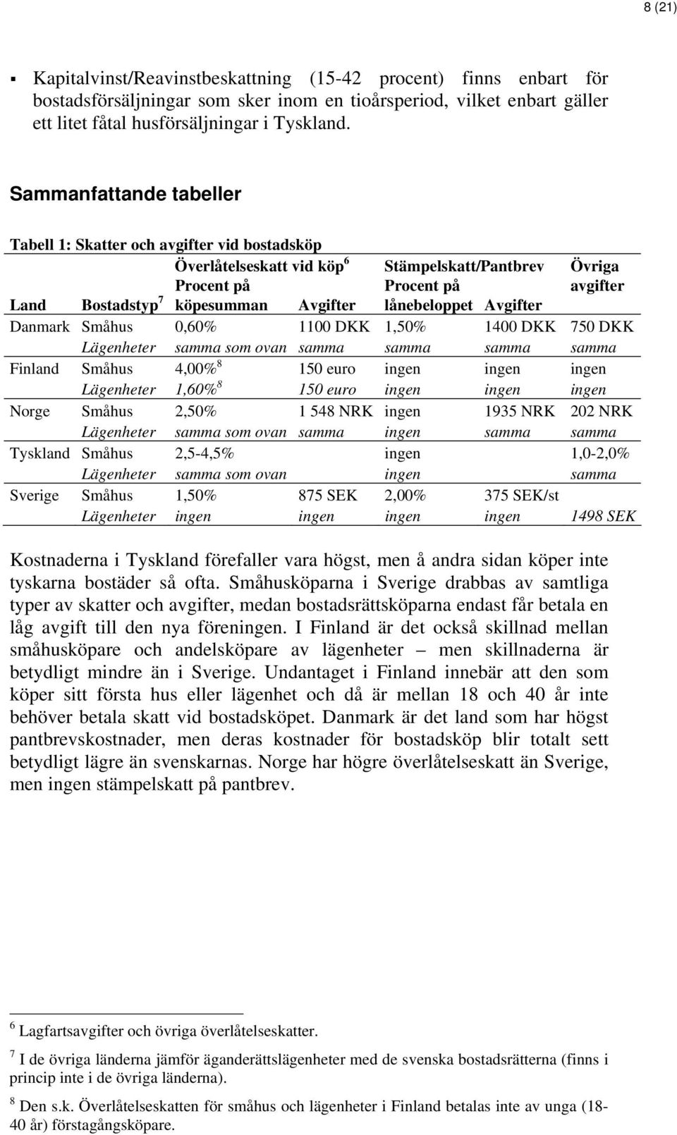 Danmark Småhus 0,60% 1100 DKK 1,50% 1400 DKK 750 DKK Lägenheter samma som ovan samma samma samma samma Finland Småhus 4,00% 8 150 euro ingen ingen ingen Lägenheter 1,60% 8 150 euro ingen ingen ingen
