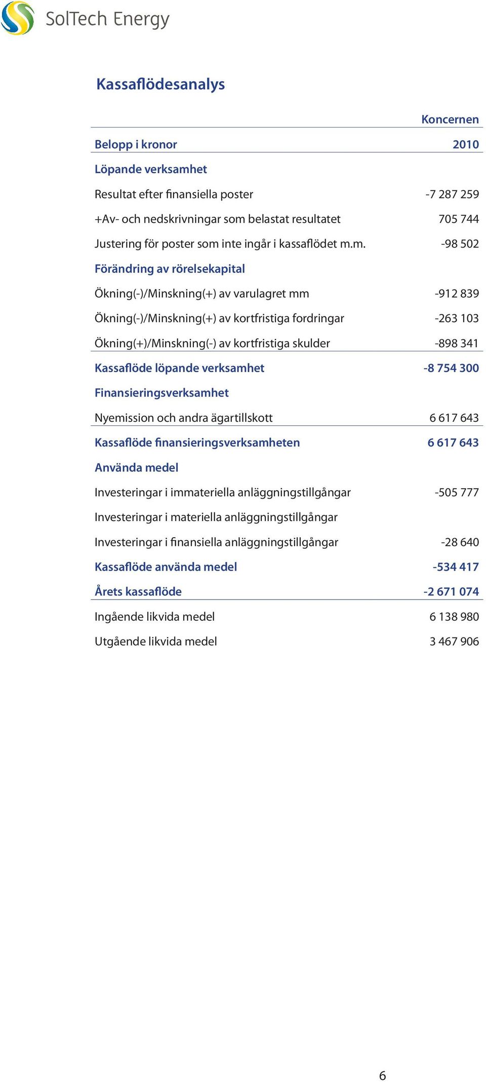 m. -98 502 Förändring av rörelsekapital Ökning(-)/Minskning(+) av varulagret mm -912 839 Ökning(-)/Minskning(+) av kortfristiga fordringar -263 103 Ökning(+)/Minskning(-) av kortfristiga skulder -898