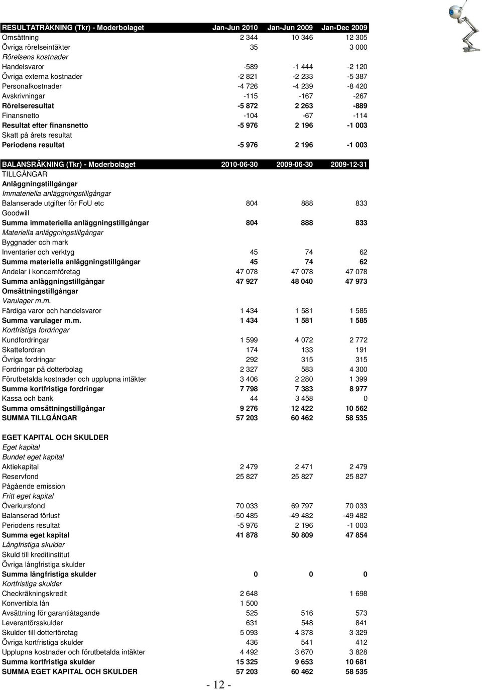 196-1 003 Skatt på årets resultat Periodens resultat -5 976 2 196-1 003 BALANSRÄKNING (Tkr) - Moderbolaget 2010-06-30 2009-06-30 2009-12-31 TILLGÅNGAR Anläggningstillgångar Immateriella