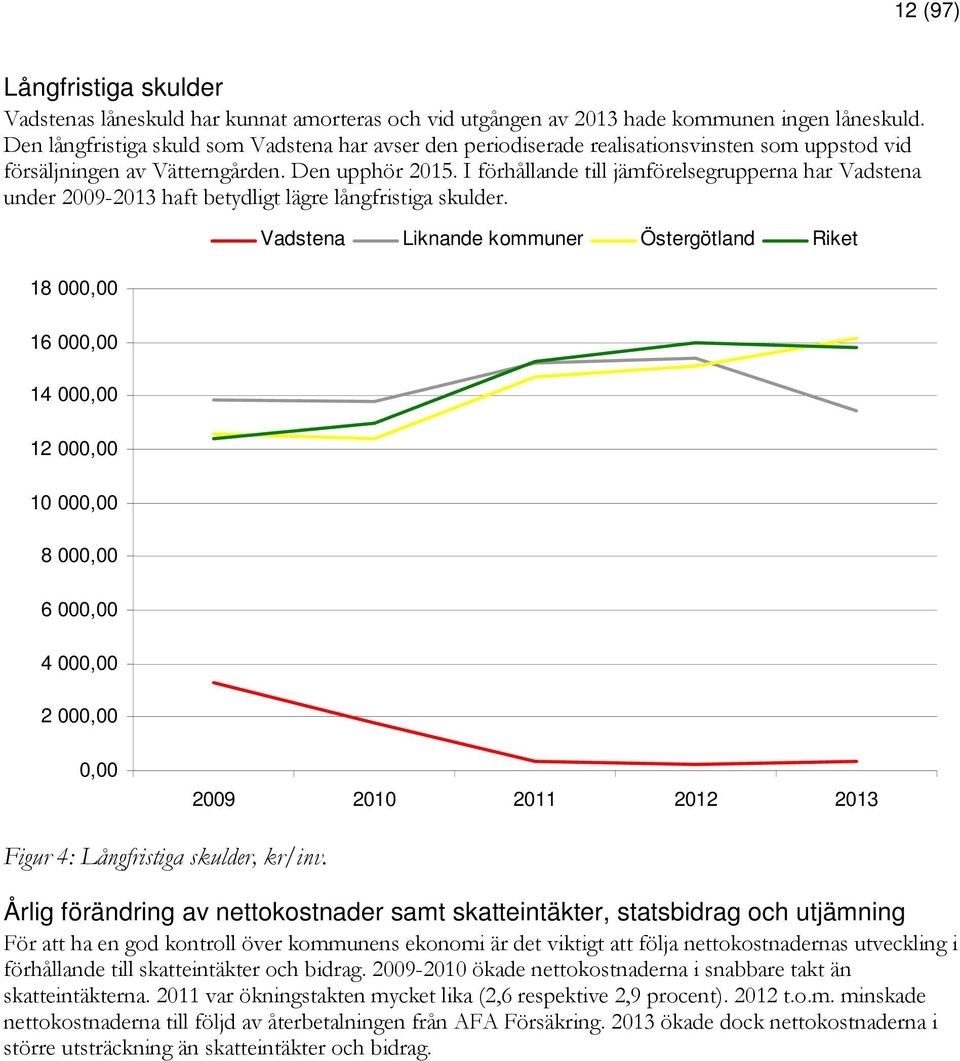 I förhållande till jämförelsegrupperna har Vadstena under 2009-2013 haft betydligt lägre långfristiga skulder.