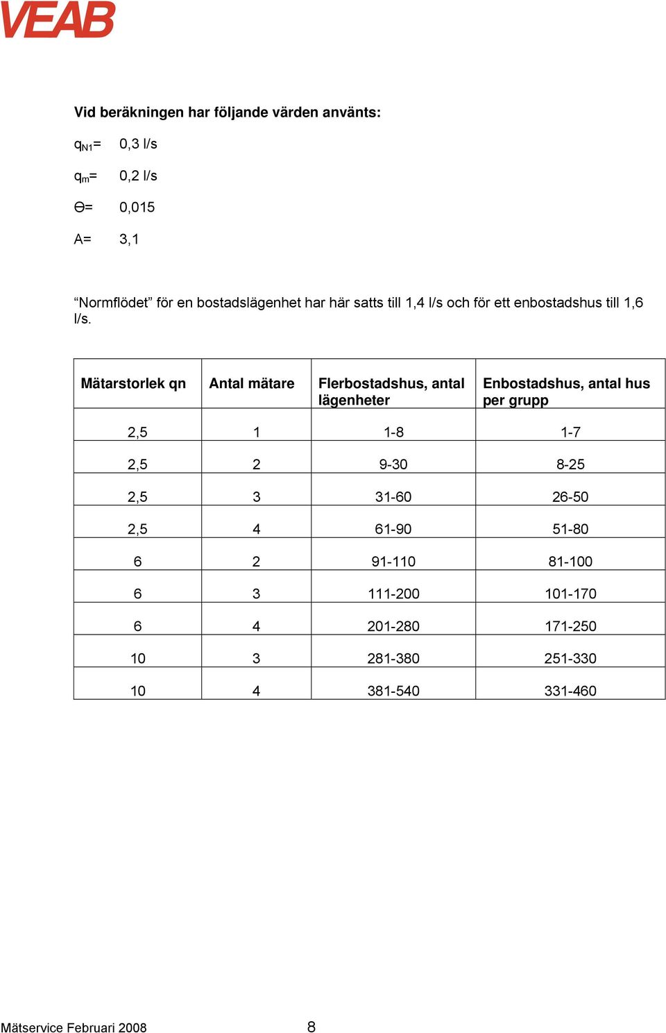 Mätarstorlek qn Antal mätare Flerbostadshus, antal lägenheter Enbostadshus, antal hus per grupp 2,5 1 1-8 1-7 2,5 2