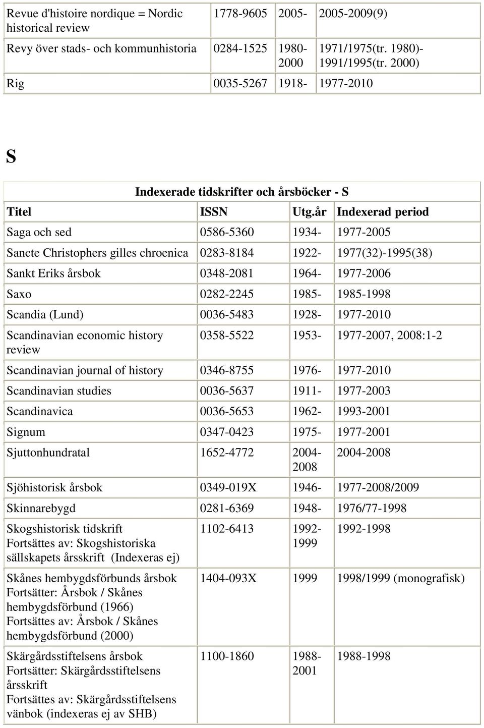 årsbok 0348-2081 1964-1977-2006 Saxo 0282-2245 1985-1985-1998 Scandia (Lund) 0036-5483 1928-1977-2010 Scandinavian economic history review 0358-5522 1953-1977-2007, 2008:1-2 Scandinavian journal of