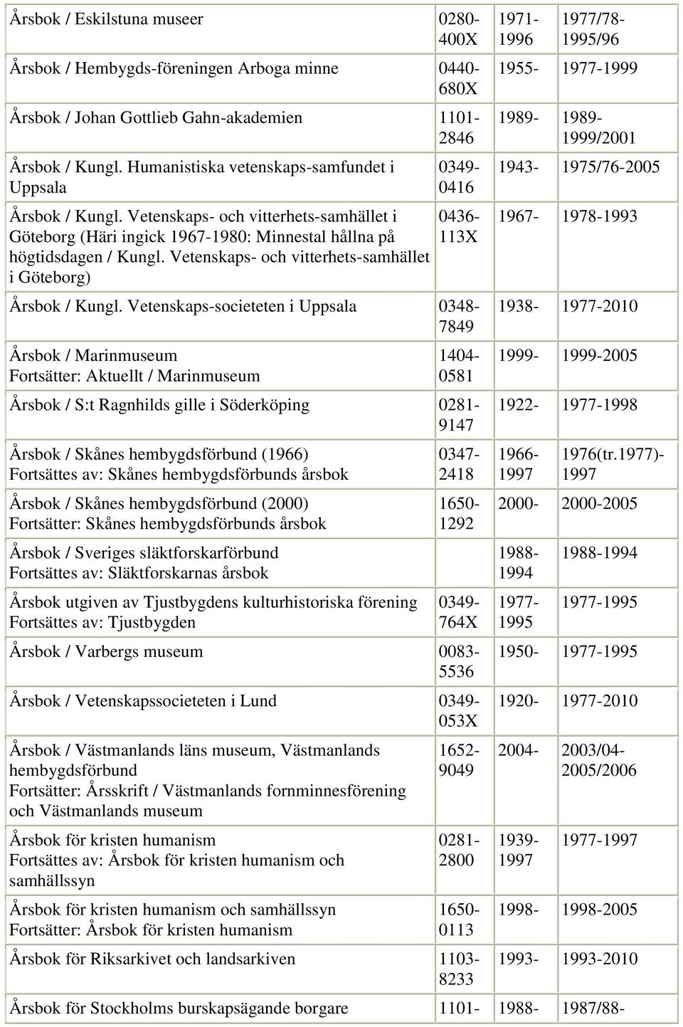 Vetenskaps- och vitterhets-samhället i Göteborg) 0416 0436-113X Årsbok / Kungl.