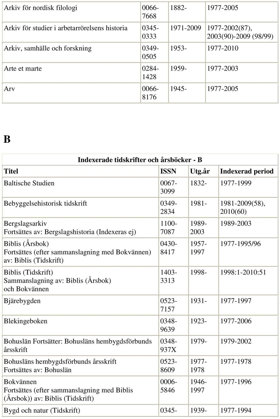 Bergslagsarkiv Fortsättes av: Bergslagshistoria (Indexeras ej) Biblis (Årsbok) Fortsättes (efter sammanslagning med Bokvännen) av: Biblis (Tidskrift) Biblis (Tidskrift) Sammanslagning av: Biblis