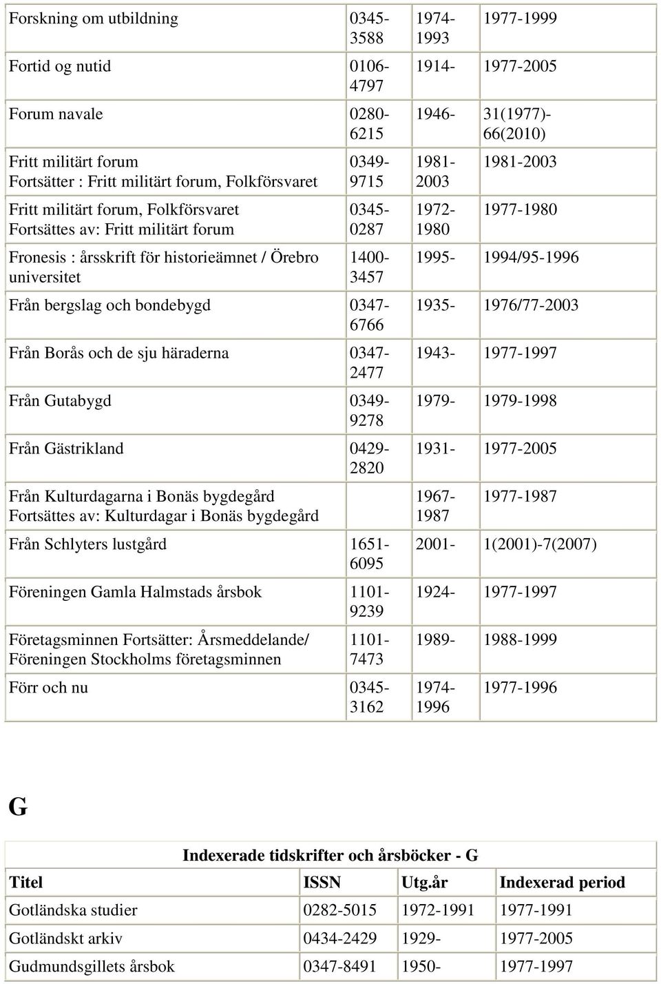 Gutabygd 9278 Från Gästrikland 0429-2820 Från Kulturdagarna i Bonäs bygdegård Fortsättes av: Kulturdagar i Bonäs bygdegård Från Schlyters lustgård 1651-6095 Föreningen Gamla Halmstads årsbok