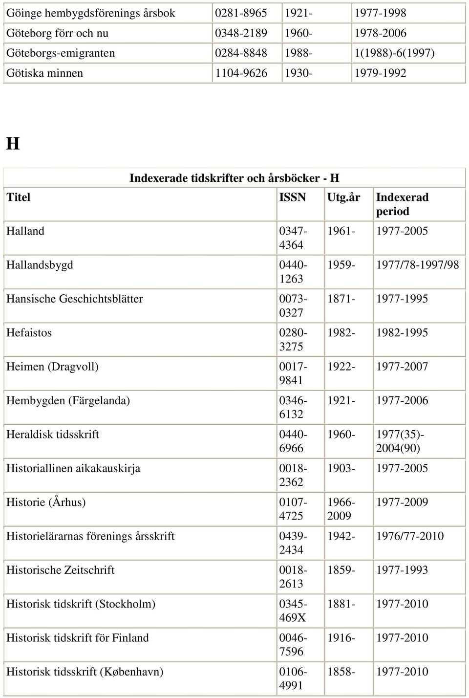 år Indexerad period Halland 0347-4364 Hallandsbygd 0440-1263 Hansische Geschichtsblätter 0073-0327 Hefaistos 0280-3275 Heimen (Dragvoll) 0017-9841 Hembygden (Färgelanda) 0346-6132 Heraldisk