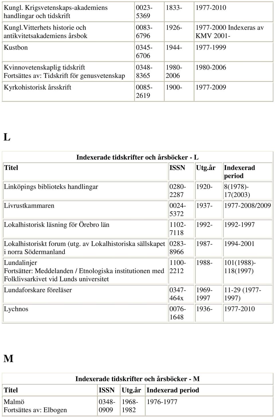 0085-2619 1833-1977-2010 1926-1977-2000 Indexeras av KMV 2001-1944- 1977-1999 1980-2006 1980-2006 1900-1977-2009 L Indexerade tidskrifter och årsböcker - L Titel ISSN Utg.