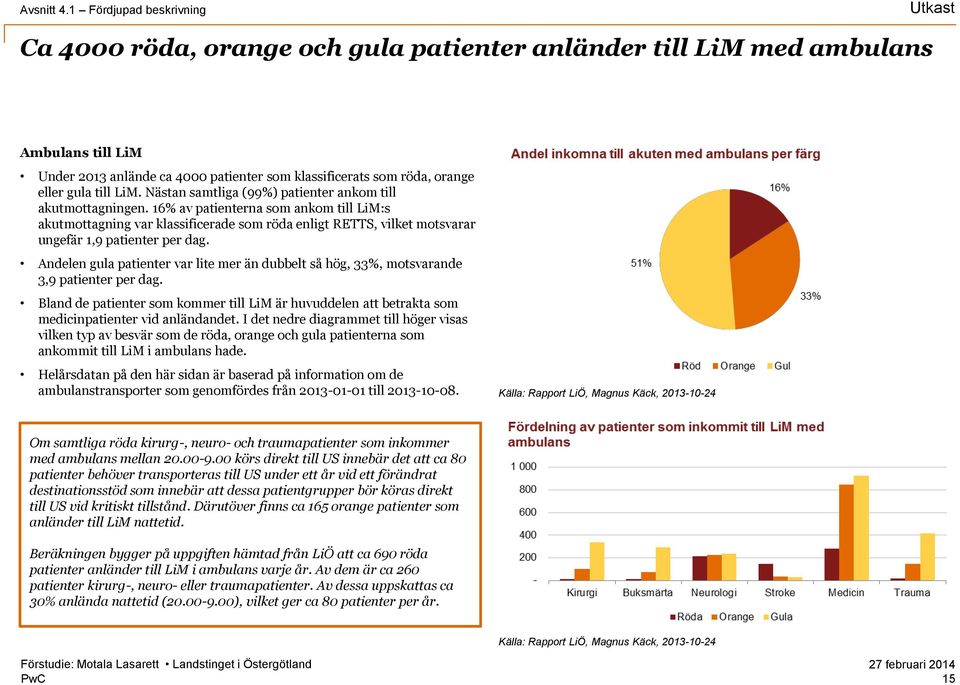 gula till LiM. Nästan samtliga (99%) patienter ankom till akutmottagningen.