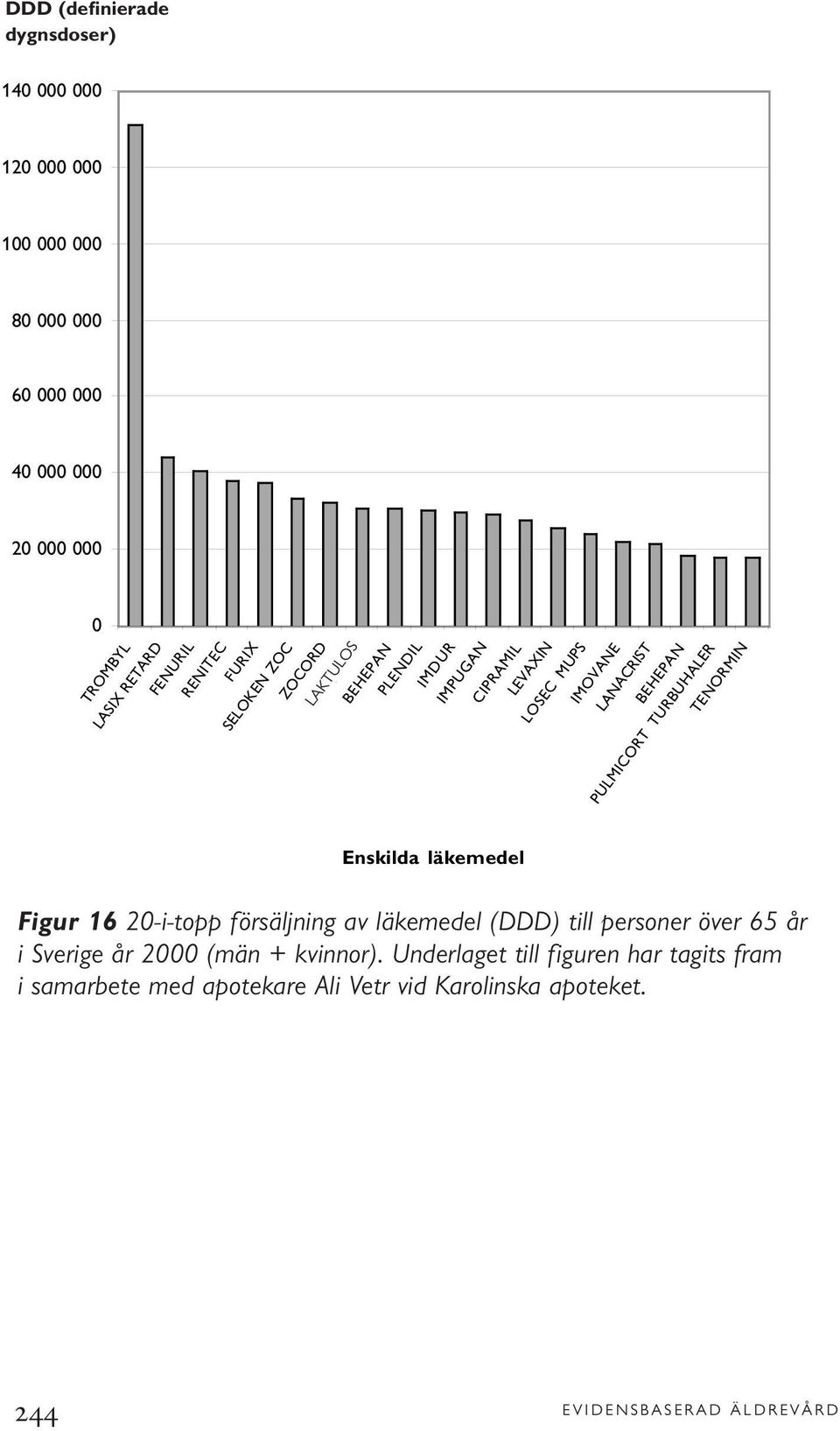 MUPS IMOVANE LANACRIST BEHEPAN PULMICORT TURBUHALER TENORMIN Figur 16 20-i-topp försäljning av läkemedel (DDD) till personer över 65 år i Sverige
