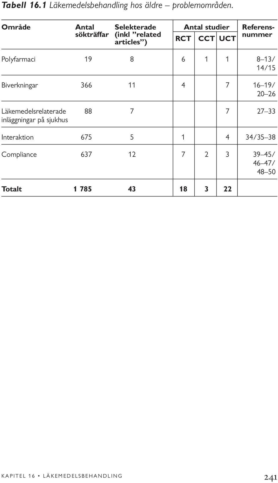 Polyfarmaci 19 8 6 1 1 8 13/ 14/15 Biverkningar 366 11 4 7 16 19/ 20 26 Läkemedelsrelaterade 88 7 7 27 33