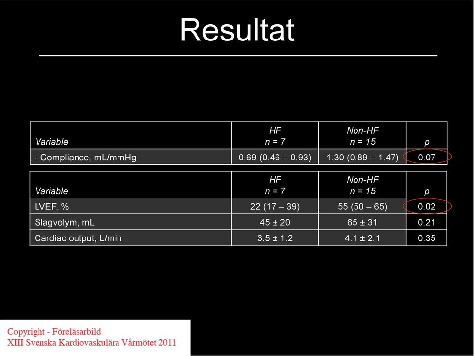 07 Variable HF n = 7 Non-HF n = 15 LVEF, % 22 (17 39) 55 (50
