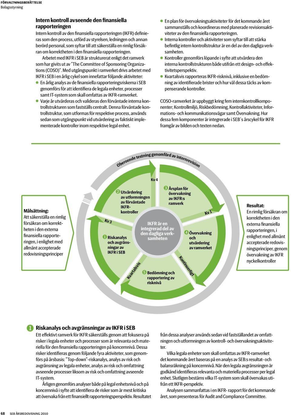 Arbetet med IKFR i SEB är strukturerat enligt det ramverk som har givits ut av "The Committee of Sponsoring Organizations (COSO)".