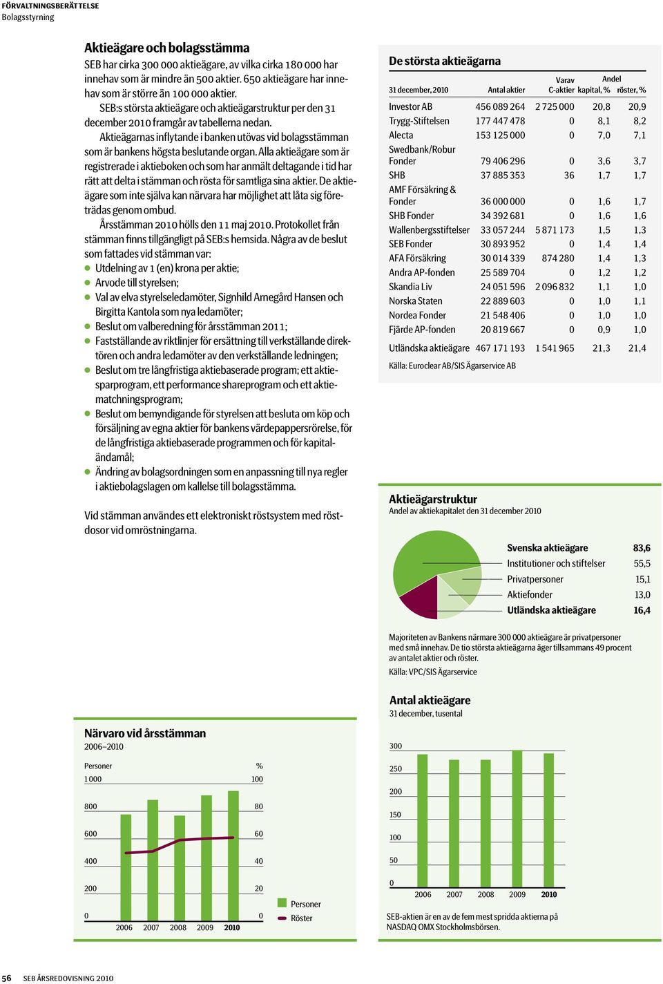 Alla aktieägare som är registrerade i aktieboken och som har anmält deltagande i tid har rätt att delta i stämman och rösta för samtliga sina aktier.