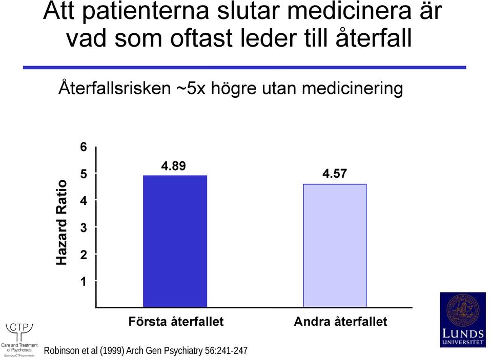 Hazard Ratio 6 5 4 3 2 1 0 4.89 Första återfallet 4.