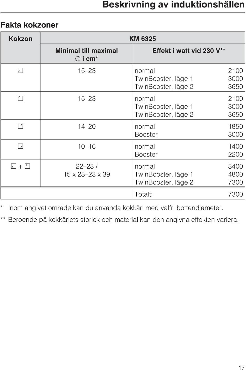 V** normal TwinBooster, läge 1 TwinBooster, läge 2 2100 3000 3650 2100 3000 3650 1850 3000 1400 2200 3400 4800 7300 Totalt: 7300 * Inom