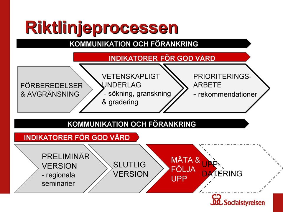 PRIORITERINGS- ARBETE - rekommendationer KOMMUNIKATION OCH FÖRANKRING INDIKATORER FÖR