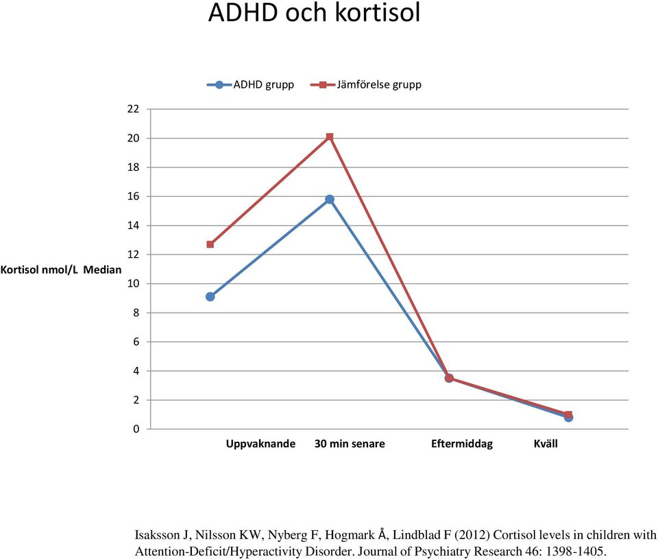 Nilsson KW, Nyberg F, Hogmark Å, Lindblad F (2012) Cortisol levels in children