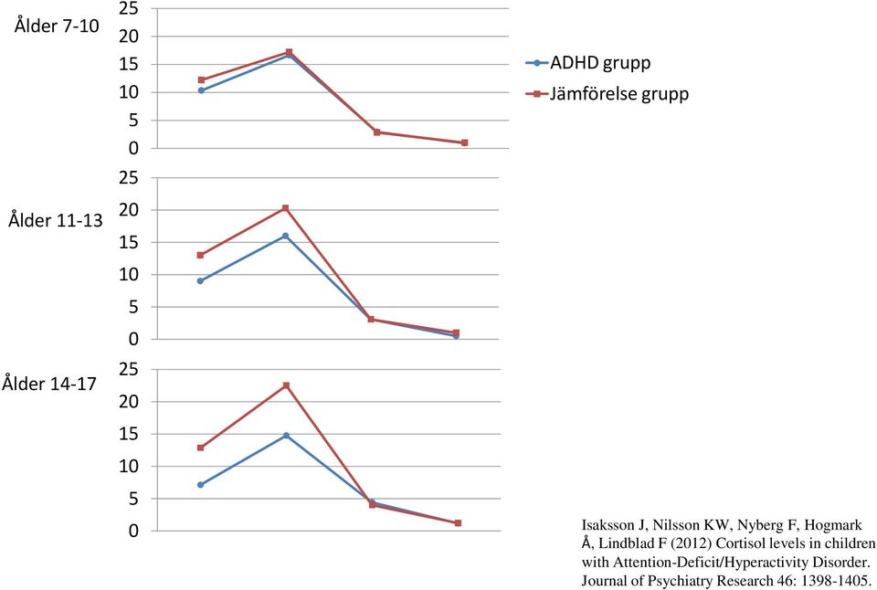 Hogmark Å, Lindblad F (2012) Cortisol levels in children with