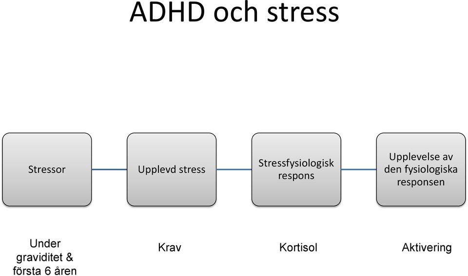 den fysiologiska responsen Under