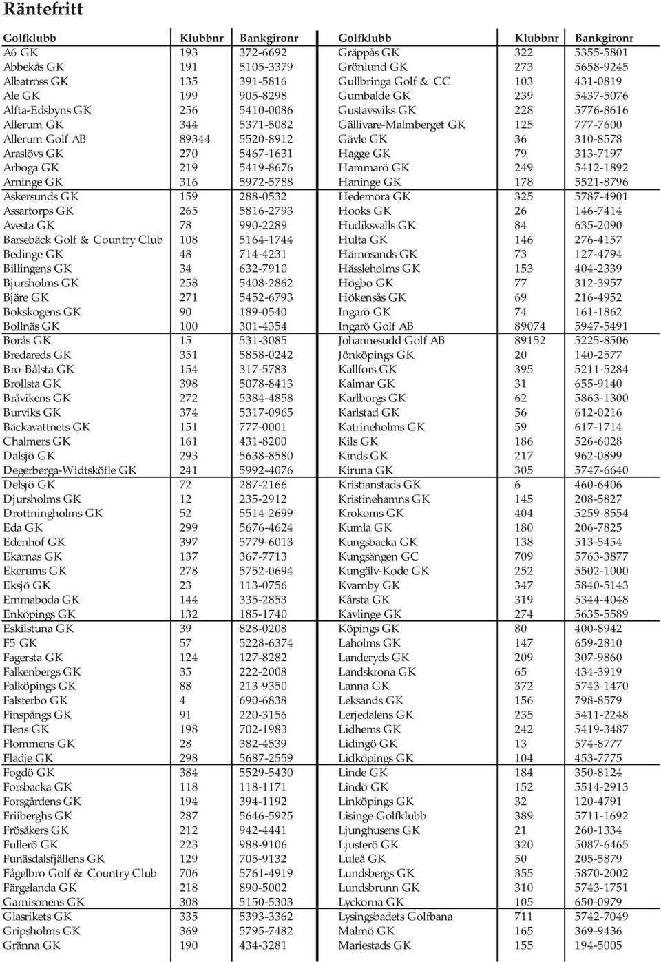 48 714-4231 Billingens GK 34 632-7910 Bjursholms GK 258 5408-2862 Bjäre GK 271 5452-6793 Bokskogens GK 90 189-0540 Bollnäs GK 100 301-4354 Borås GK 15 531-3085 Bredareds GK 351 5858-0242 Bro-Bålsta