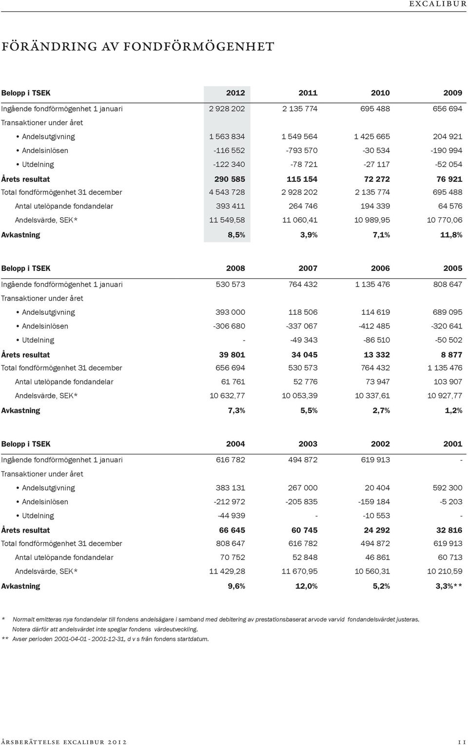 202 2 135 774 695 488 Antal utelöpande fondandelar 393 411 264 746 194 339 64 576 Andelsvärde, SEK* 11 549,58 11 060,41 10 989,95 10 770,06 Avkastning 8,5% 3,9% 7,1% 11,8% Belopp i TSEK 2008 2007