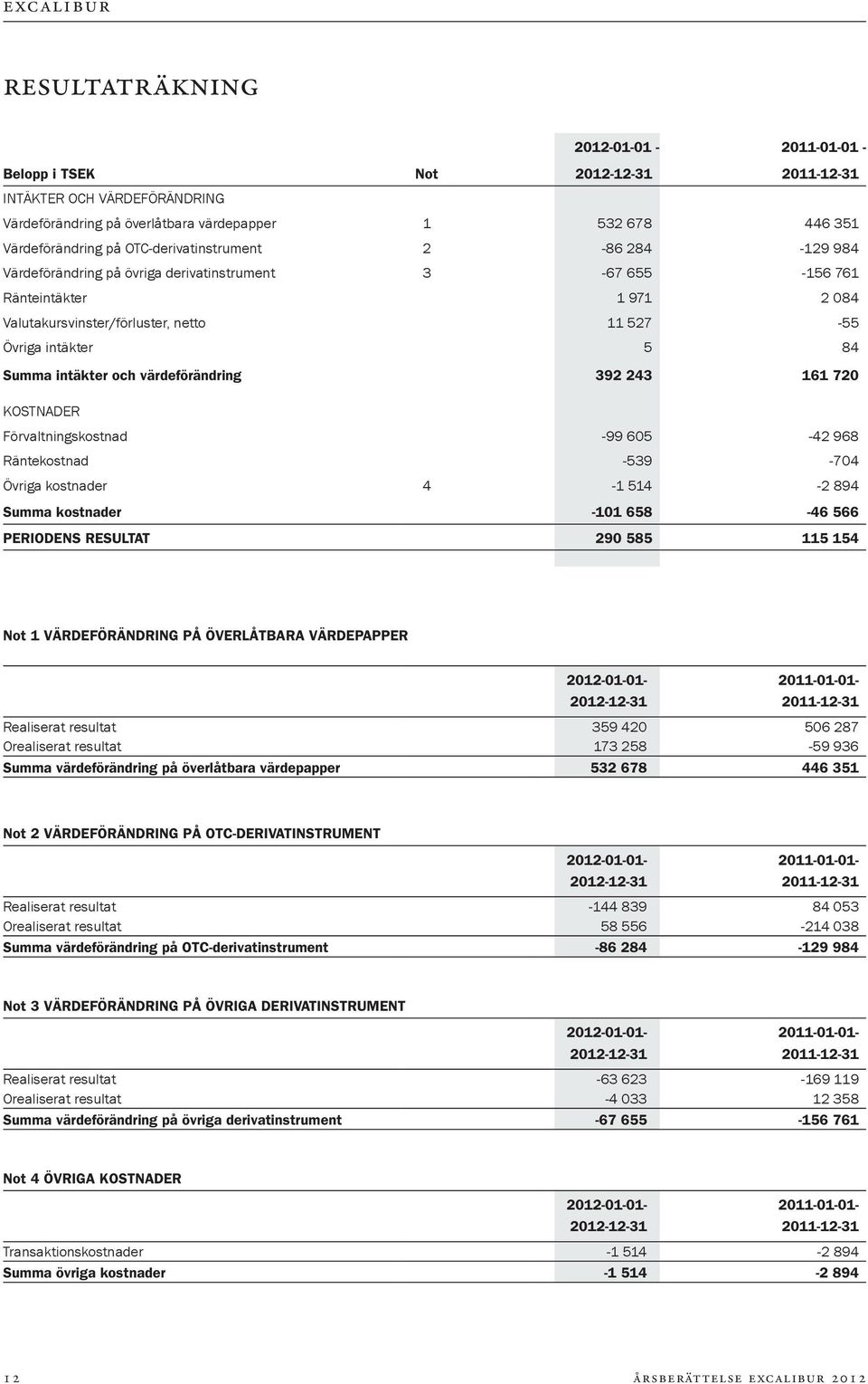 intäkter och värdeförändring 392 243 161 720 KOSTNADER Förvaltningskostnad -99 605-42 968 Räntekostnad -539-704 Övriga kostnader 4-1 514-2 894 Summa kostnader -101 658-46 566 PERIODENS RESULTAT 290