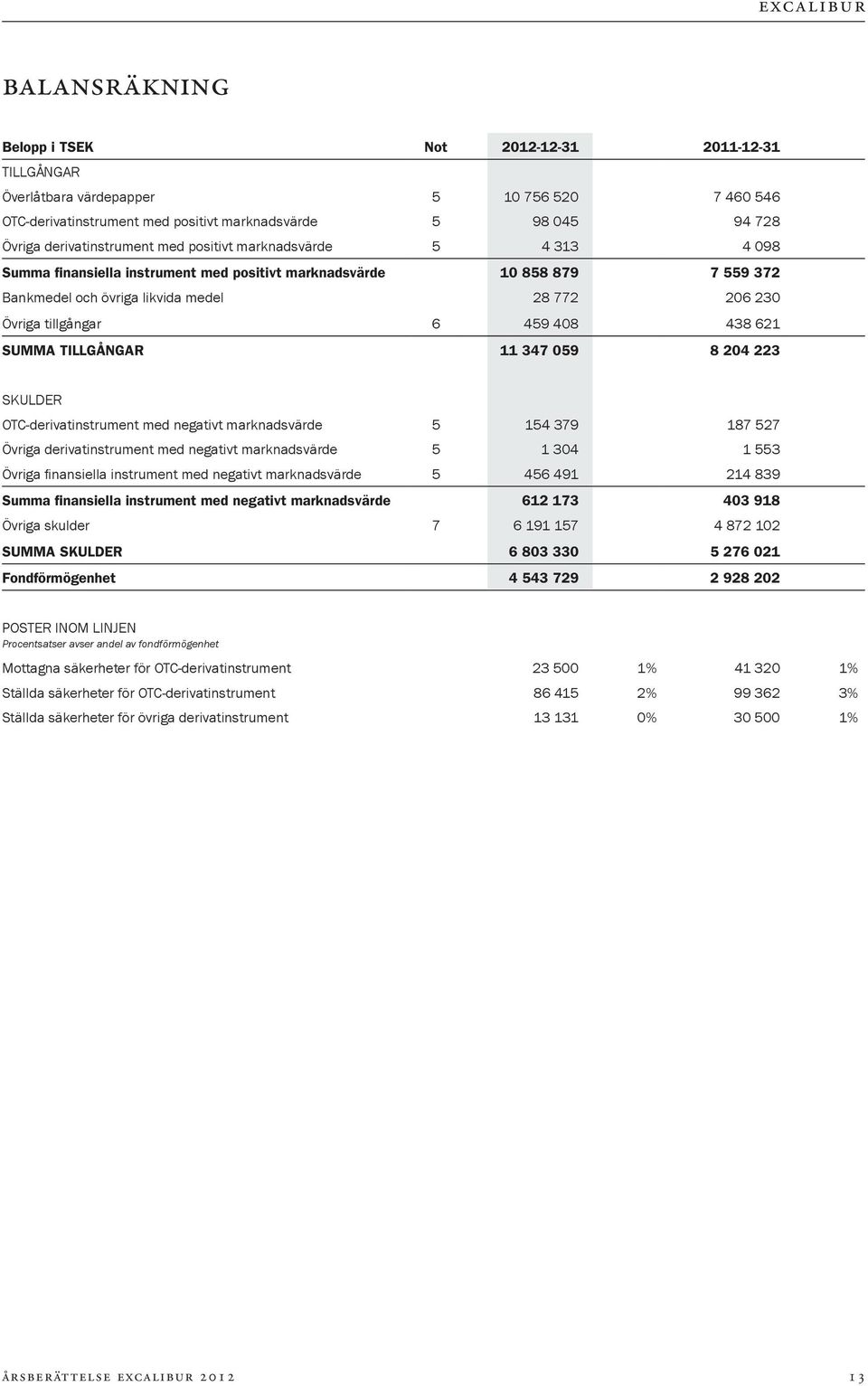 tillgångar 6 459 408 438 621 Summa tillgångar 11 347 059 8 204 223 SKULDER OTC-derivatinstrument med negativt marknadsvärde 5 154 379 187 527 Övriga derivatinstrument med negativt marknadsvärde 5 1