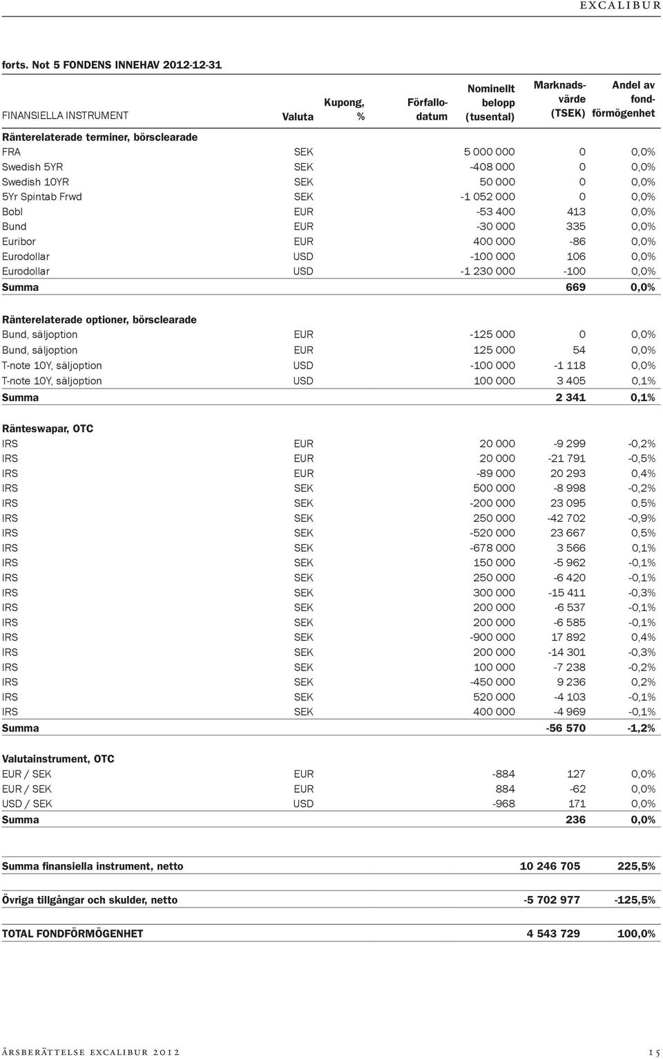 FRA SEK 5 000 000 0 0,0% Swedish 5YR SEK -408 000 0 0,0% Swedish 10YR SEK 50 000 0 0,0% 5Yr Spintab Frwd SEK -1 052 000 0 0,0% Bobl EUR -53 400 413 0,0% Bund EUR -30 000 335 0,0% Euribor EUR 400