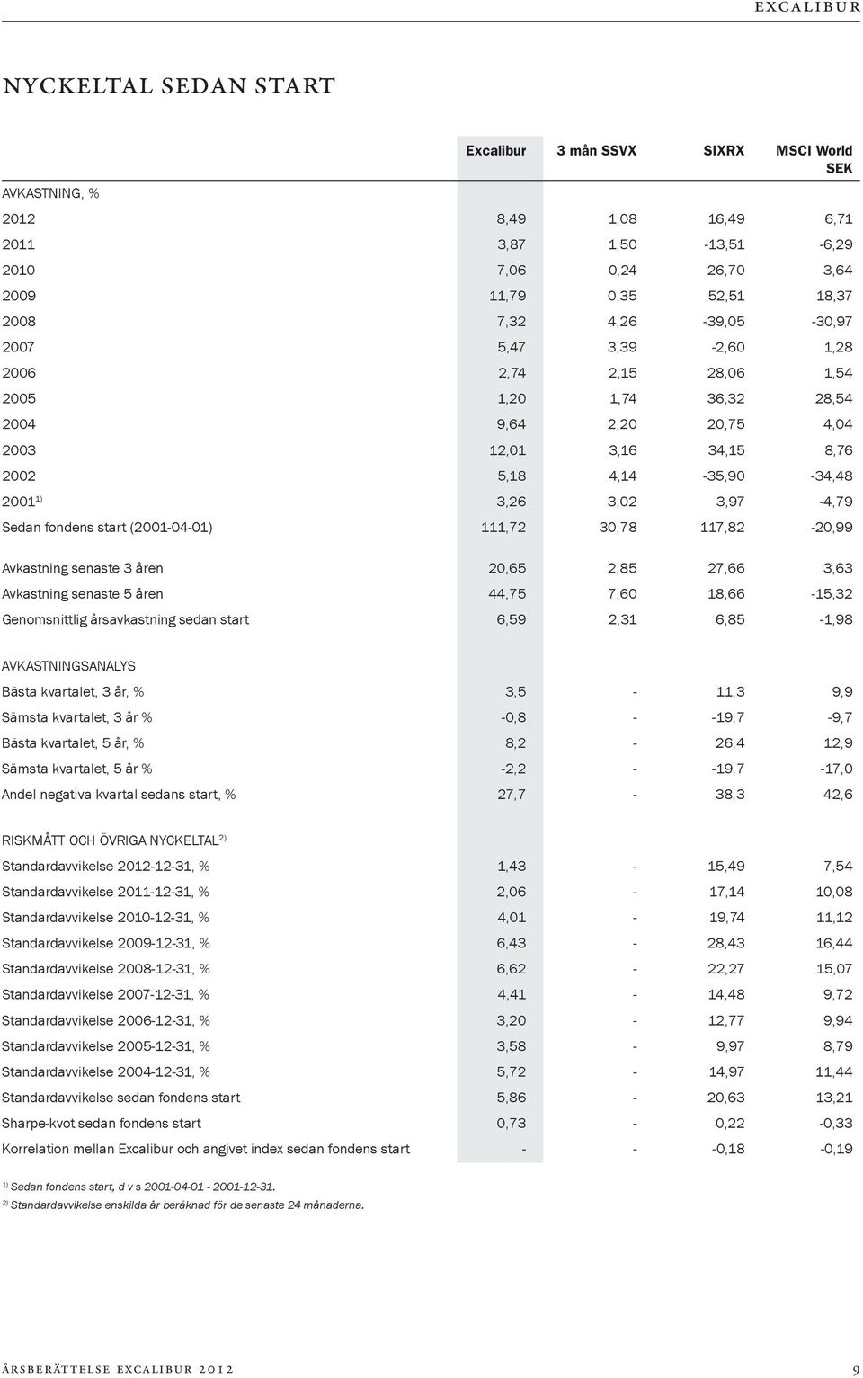 3,97-4,79 Sedan fondens start (2001-04-01) 111,72 30,78 117,82-20,99 Avkastning senaste 3 åren 20,65 2,85 27,66 3,63 Avkastning senaste 5 åren 44,75 7,60 18,66-15,32 Genomsnittlig årsavkastning sedan