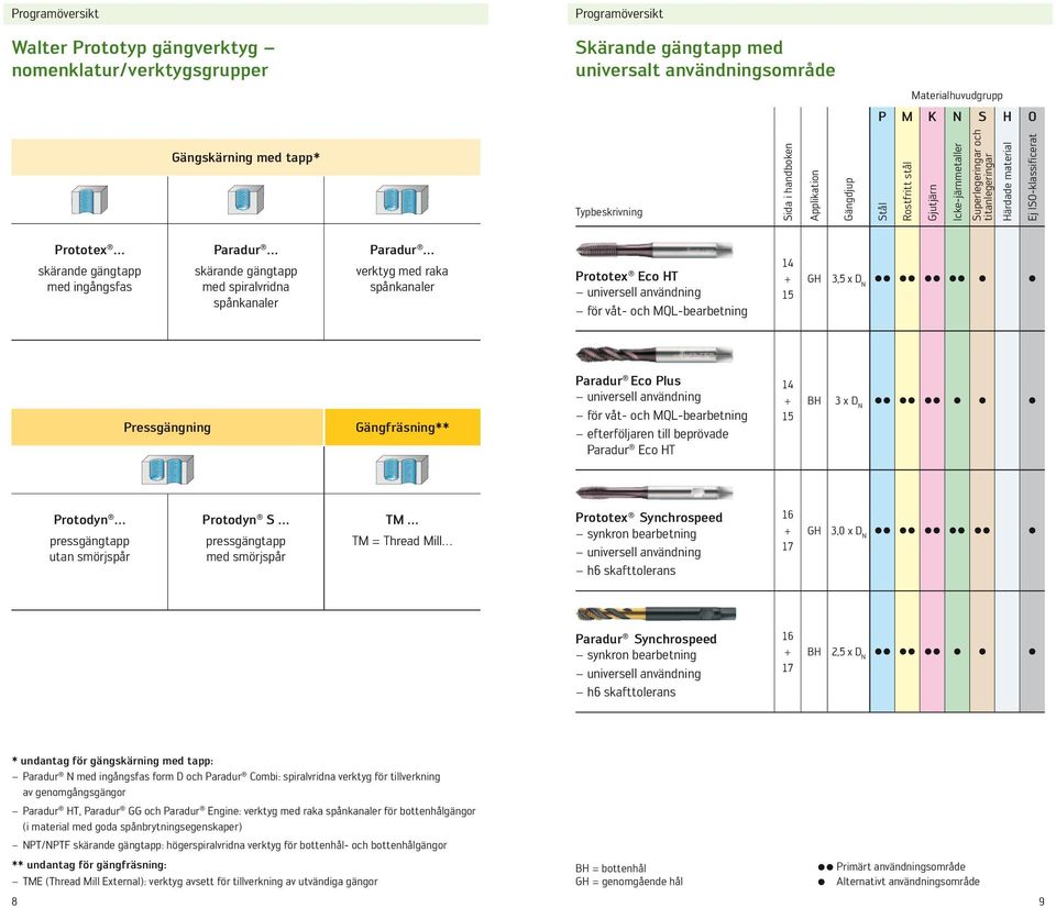 gängtapp med ingångsfas Paradur skärande gängtapp med spiralvridna spånkanaler Paradur verktyg med raka spånkanaler Prototex Eco HT universell användning för våt- och MQL-bearbetning 14 + 15 GH 3,5 x