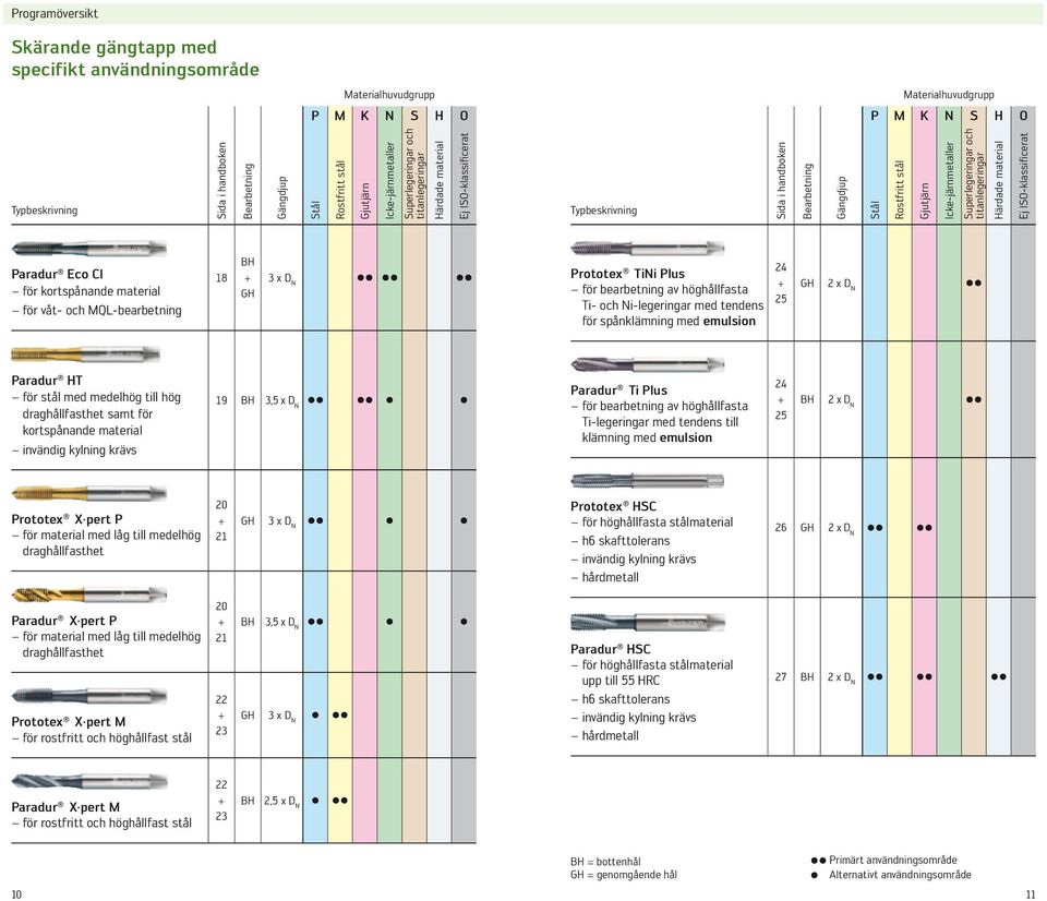 Icke-järnmetaller Superlegeringar och titanlegeringar Härdade material Ej ISO-klassificerat Paradur Eco CI för kortspånande material för våt- och MQL-bearbetning 18 BH + GH 3 x D N C C C C C C