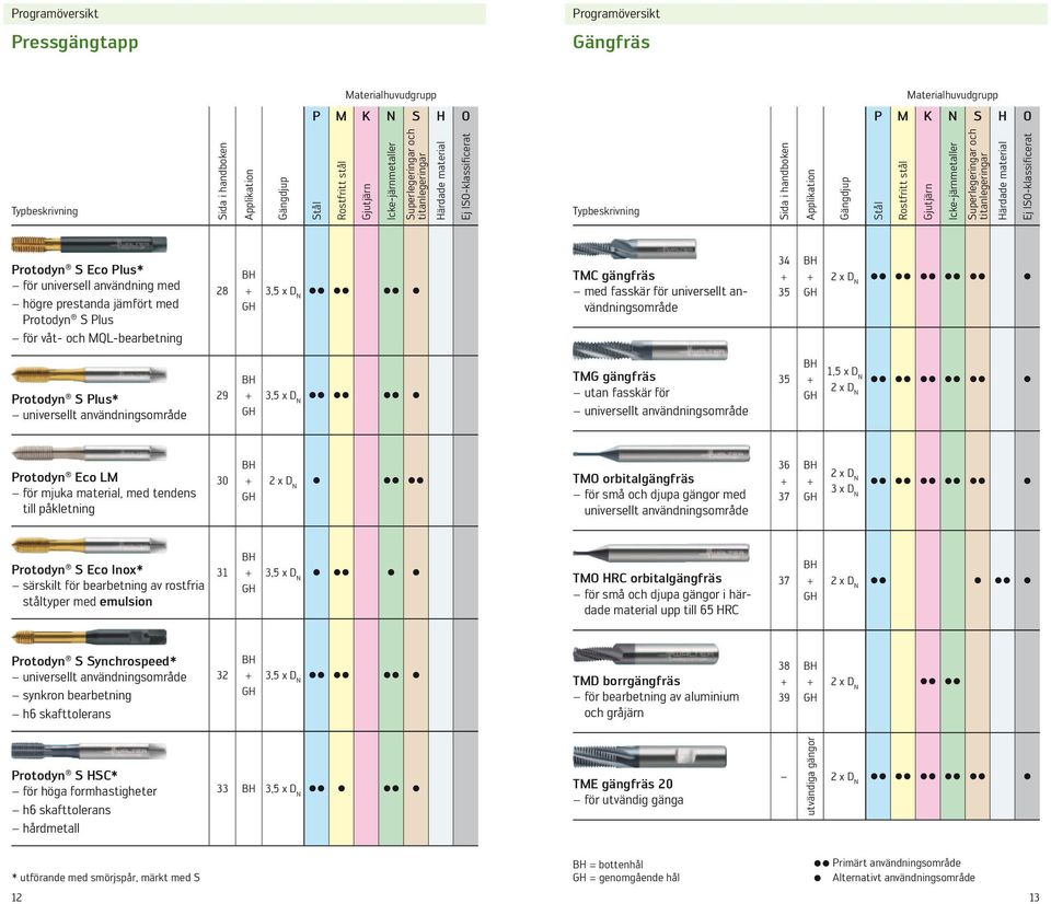 Icke-järnmetaller Superlegeringar och titanlegeringar Härdade material Ej ISO-klassificerat Protodyn S Eco Plus* för universell användning med högre prestanda jämfört med Protodyn S Plus för våt- och