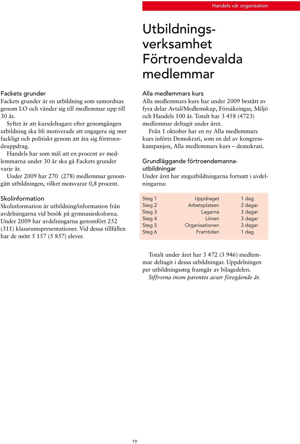 Handels har som mål att en procent av medlemmarna under 30 år ska gå Fackets grunder varje år. Under 2009 har 270 (278) medlemmar genomgått utbildningen, vilket motsvarar 0,8 procent.