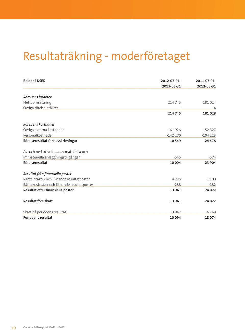 immateriella anläggningstillgångar -545-574 Rörelseresultat 10 004 23 904 Resultat från finansiella poster Ränteintäkter och liknande resultatposter 4 225 1 100 Räntekostnader och liknande