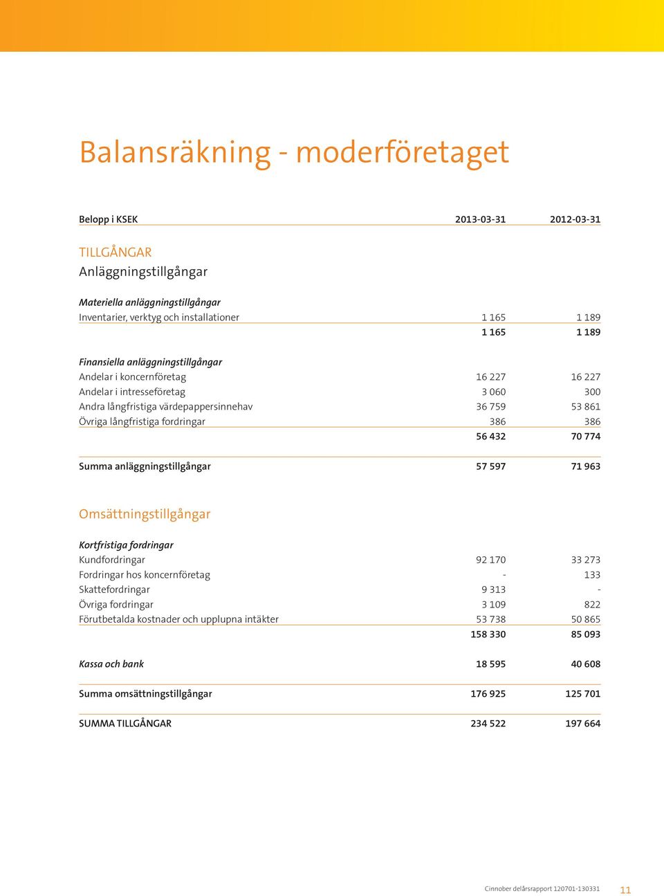 386 56 432 70 774 Summa anläggningstillgångar 57 597 71 963 Omsättningstillgångar Kortfristiga fordringar Kundfordringar 92 170 33 273 Fordringar hos koncernföretag - 133 Skattefordringar 9 313 -