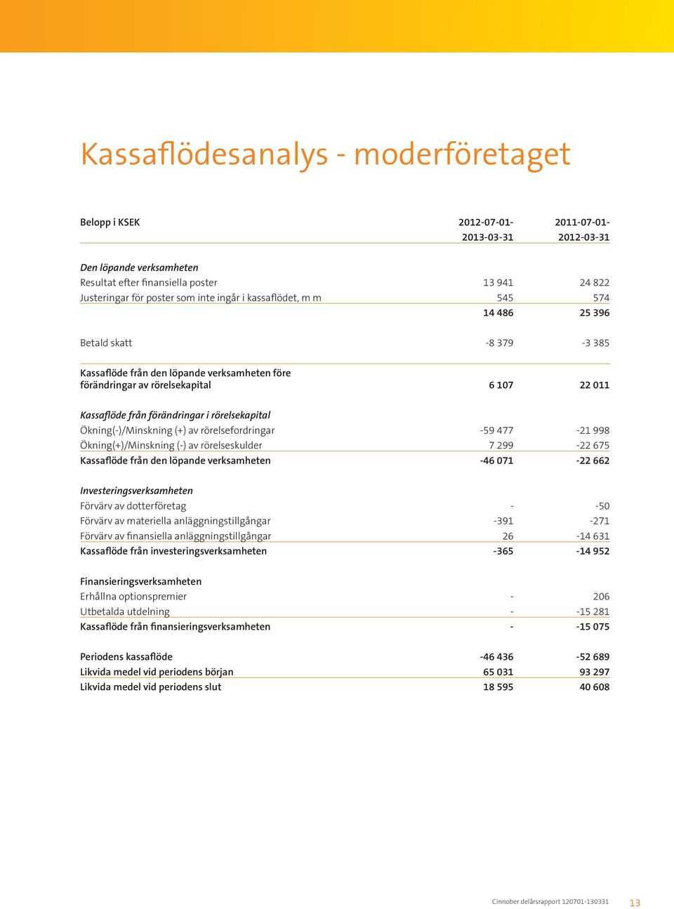 rörelsekapital Ökning(-)/Minskning (+) av rörelsefordringar -59 477-21 998 Ökning(+)/Minskning (-) av rörelseskulder 7 299-22 675 Kassaflöde från den löpande verksamheten -46 071-22 662