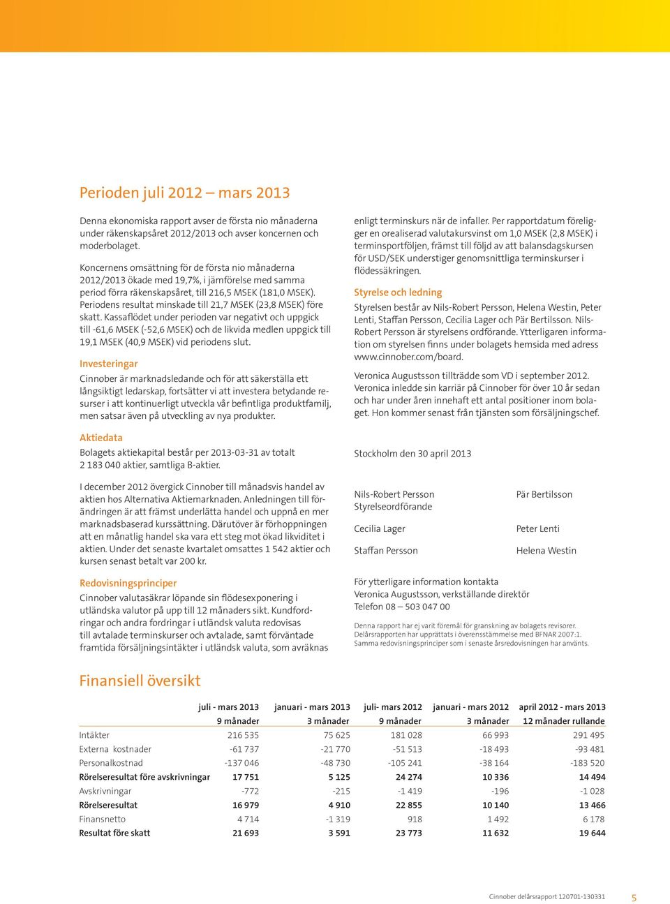 Periodens resultat minskade till 21,7 MSEK (23,8 MSEK) före skatt.