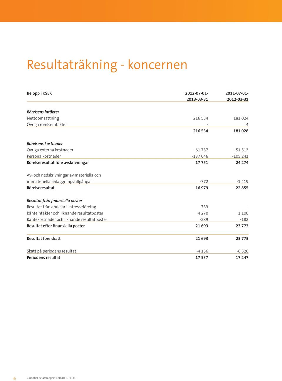 anläggningstillgångar -772-1 419 Rörelseresultat 16 979 22 855 Resultat från finansiella poster Resultat från andelar i intresseföretag 733 - Ränteintäkter och liknande resultatposter 4 270 1 100