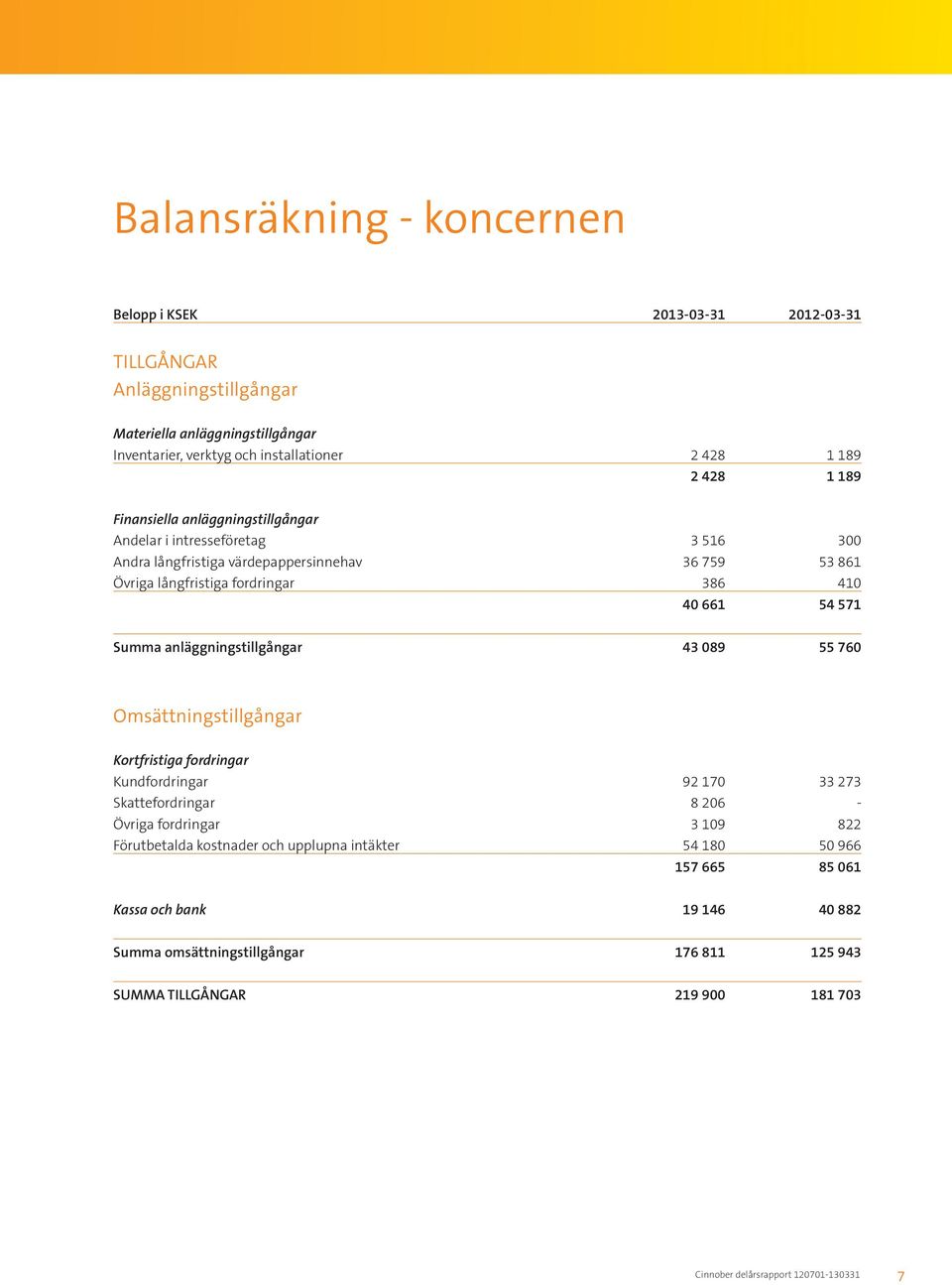 anläggningstillgångar 43 089 55 760 Omsättningstillgångar Kortfristiga fordringar Kundfordringar 92 170 33 273 Skattefordringar 8 206 - Övriga fordringar 3 109 822 Förutbetalda kostnader