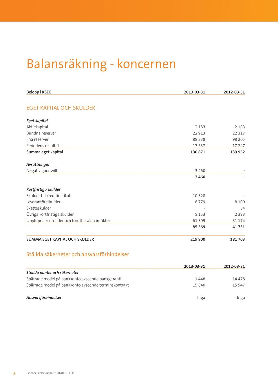 Skatteskulder - 84 Övriga kortfristiga skulder 5 153 2 393 Upplupna kostnader och förutbetalda intäkter 61 309 31 174 85 569 41 751 SUMMA EGET KAPITAL OCH SKULDER 219 900 181 703 Ställda säkerheter