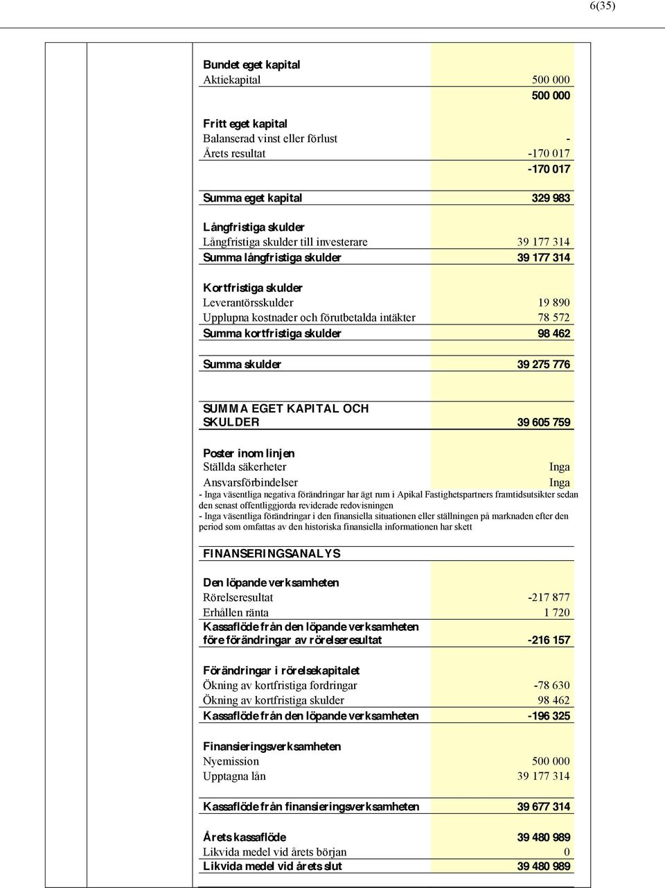 98 462 Summa skulder 39 275 776 SUMM A EGET KAPITAL OCH SKULDER 39 605 759 Poster inom linjen Ställda säkerheter Inga Ansvarsförbindelser Inga - Inga väsentliga negativa förändringar har ägt rum i