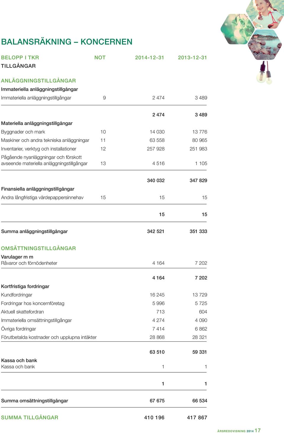 nyanläggningar och förskott avseende materiella anläggningstillgångar 13 4 516 1 105 340 032 347 829 Finansiella anläggningstillgångar Andra långfristiga värdepappersinnehav 15 15 15 15 15 Summa