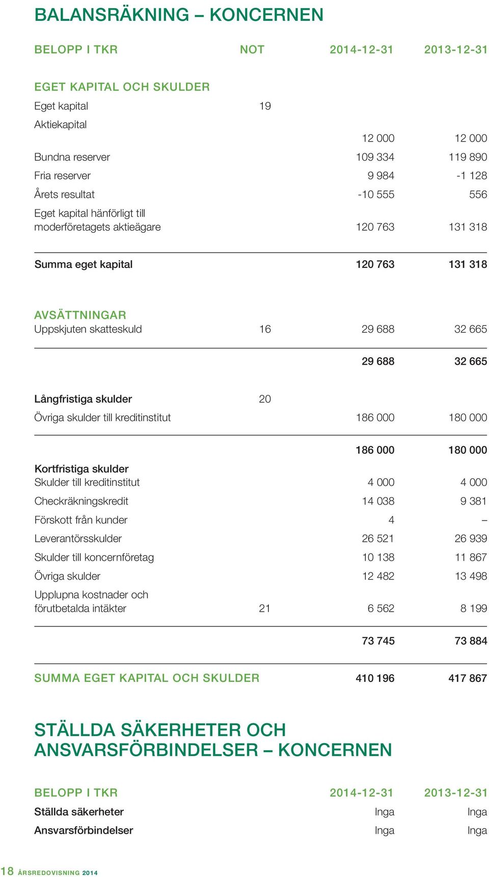 Långfristiga skulder 20 Övriga skulder till kreditinstitut 186 000 180 000 186 000 180 000 Kortfristiga skulder Skulder till kreditinstitut 4 000 4 000 Checkräkningskredit 14 038 9 381 Förskott från