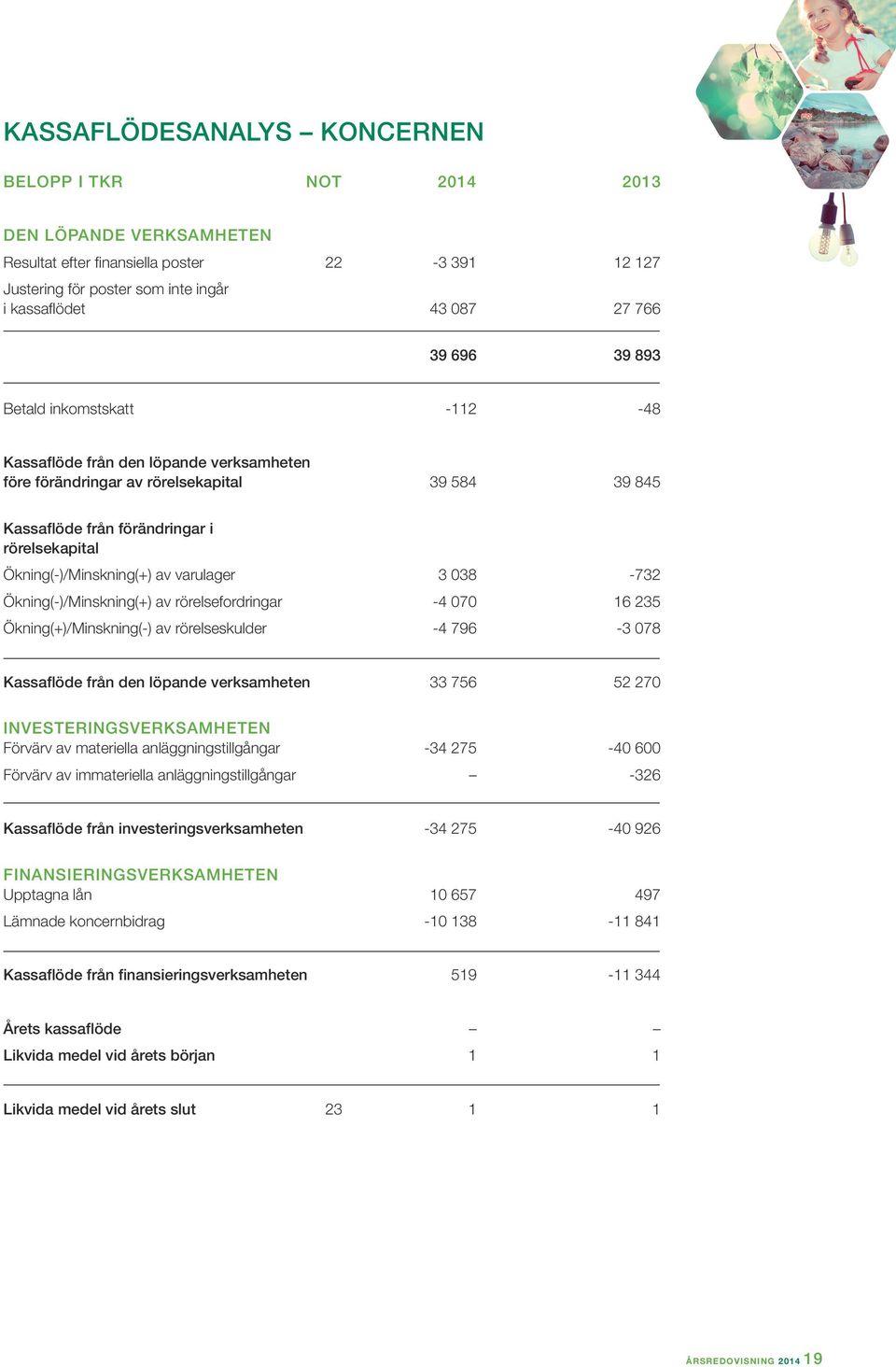 av varulager 3 038-732 Ökning(-)/Minskning(+) av rörelsefordringar -4 070 16 235 Ökning(+)/Minskning(-) av rörelseskulder -4 796-3 078 Kassaflöde från den löpande verksamheten 33 756 52 270