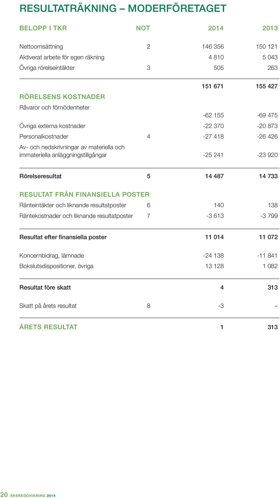 -25 241-23 920 Rörelseresultat 5 14 487 14 733 Resultat från finansiella poster Ränteintäkter och liknande resultatposter 6 140 138 Räntekostnader och liknande resultatposter 7-3 613-3 799 Resultat