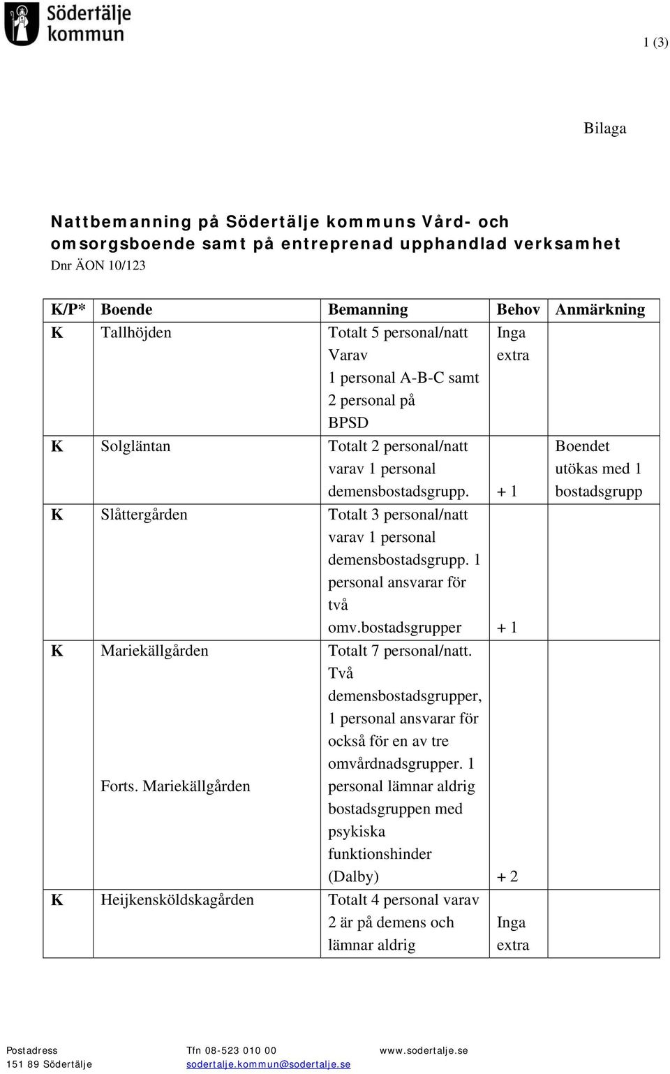 + 1 K Slåttergården Totalt 3 personal/natt varav 1 personal demensbostadsgrupp. 1 personal ansvarar för två omv.bostadsgrupper + 1 K Mariekällgården Totalt 7 personal/natt.