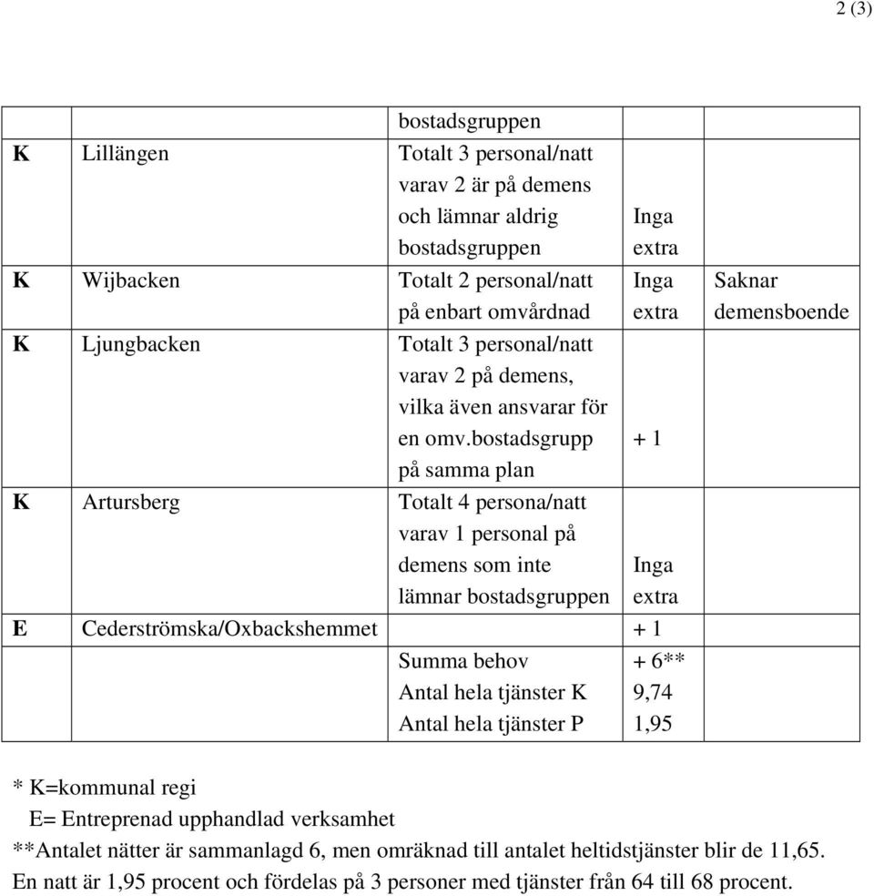 bostadsgrupp på samma plan K Artursberg Totalt 4 persona/natt varav 1 personal på demens som inte lämnar bostadsgruppen + 1 E Cederströmska/Oxbackshemmet + 1 Summa behov Antal hela