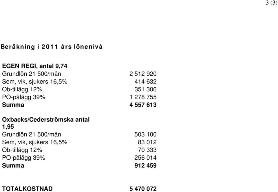 557 613 Oxbacks/Cederströmska antal 1,95 Grundlön 21 500/mån 503 100 Sem, vik, sjukers